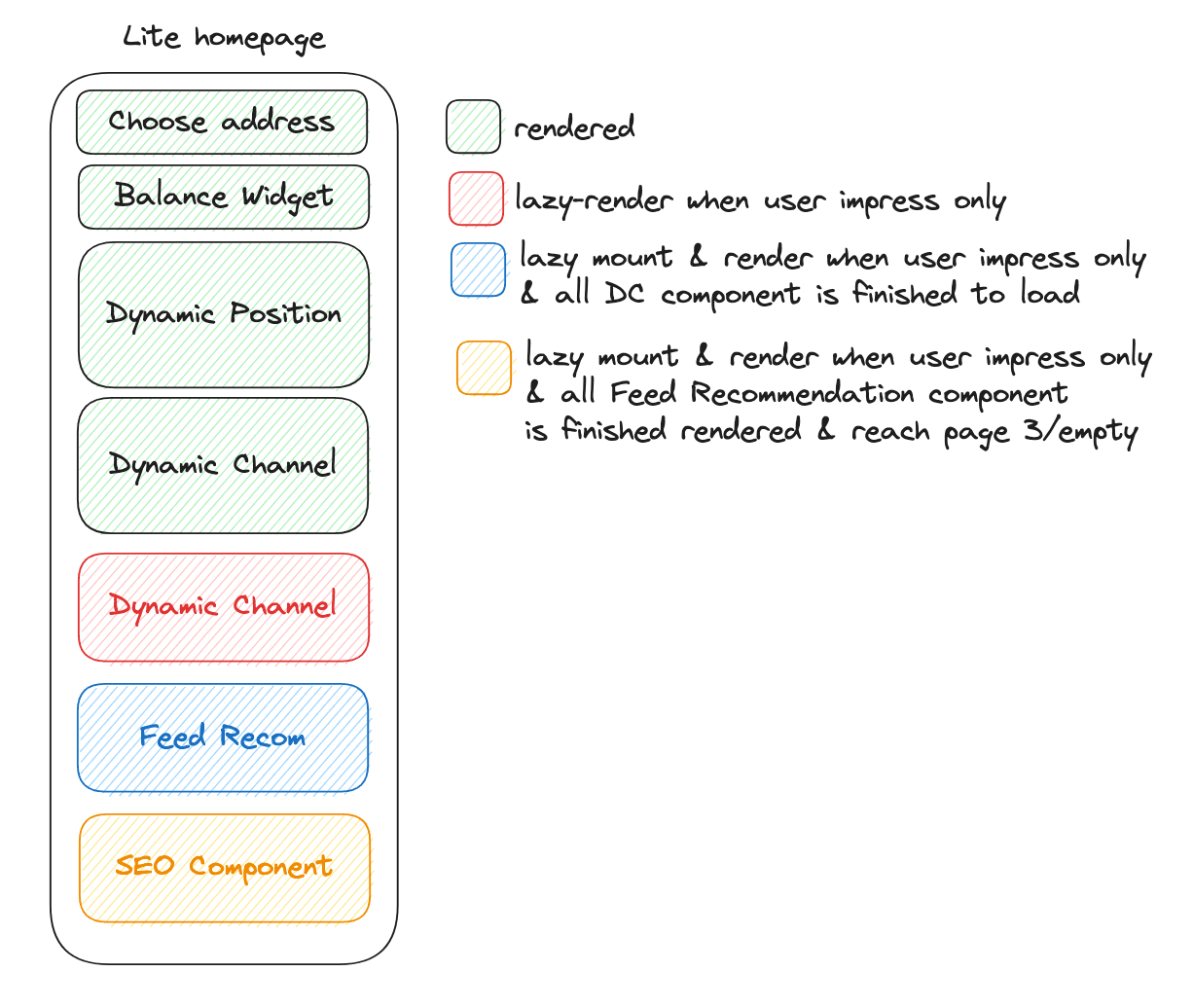 Sequential rendering implementation details